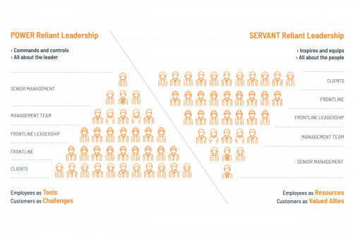 Vertech Servant Reliant Leadership infographic.